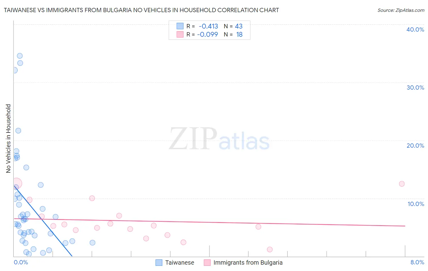 Taiwanese vs Immigrants from Bulgaria No Vehicles in Household