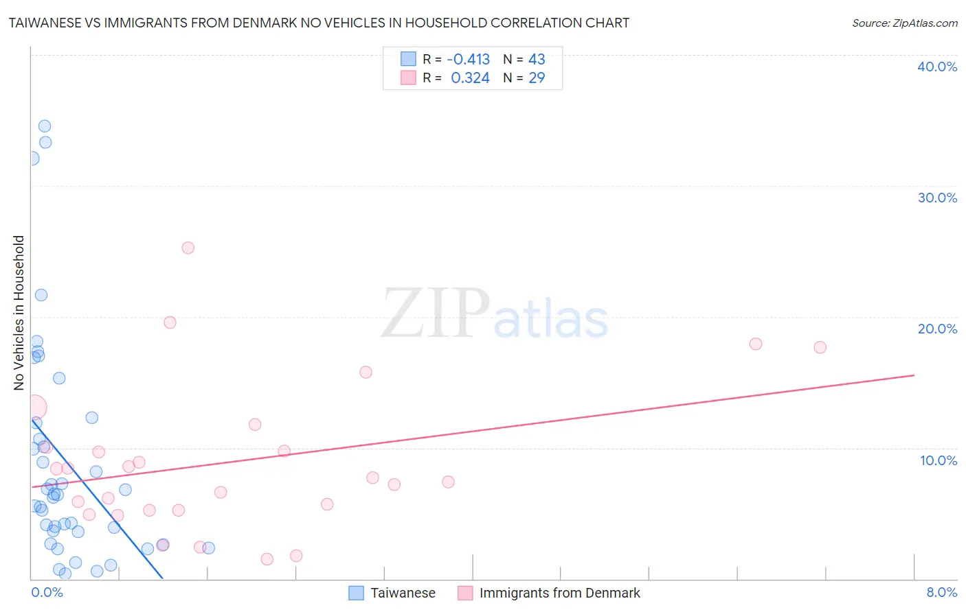 Taiwanese vs Immigrants from Denmark No Vehicles in Household
