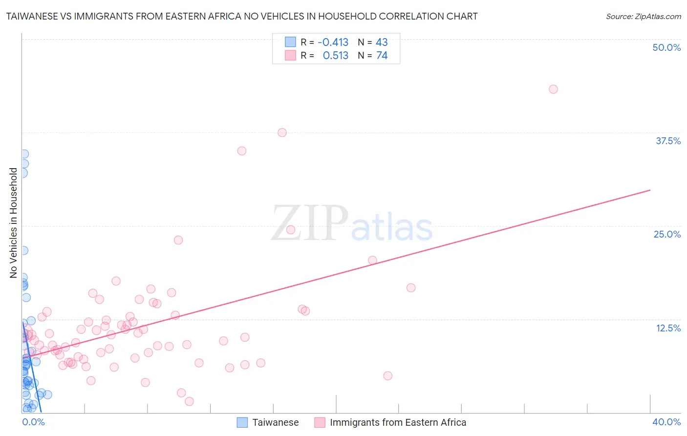 Taiwanese vs Immigrants from Eastern Africa No Vehicles in Household