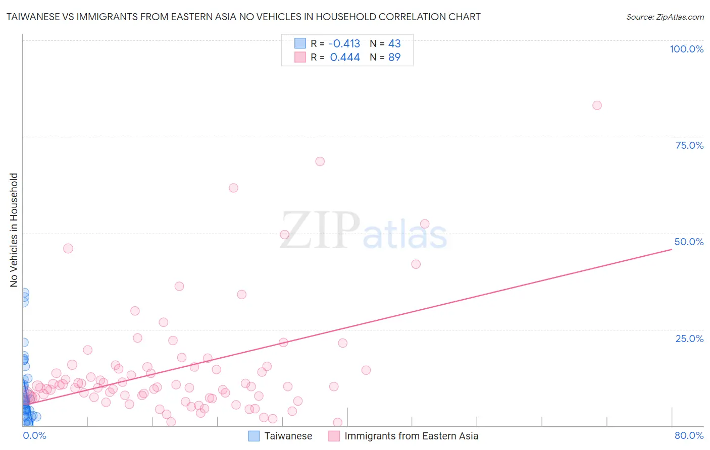 Taiwanese vs Immigrants from Eastern Asia No Vehicles in Household