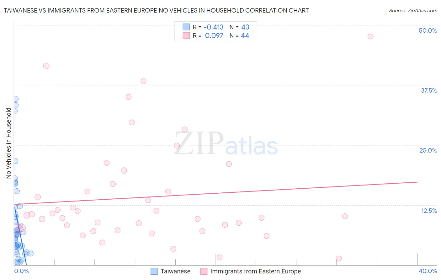 Taiwanese vs Immigrants from Eastern Europe No Vehicles in Household