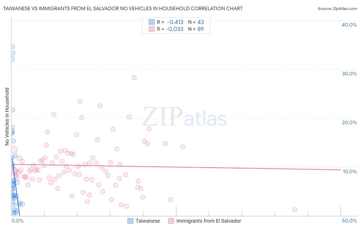 Taiwanese vs Immigrants from El Salvador No Vehicles in Household