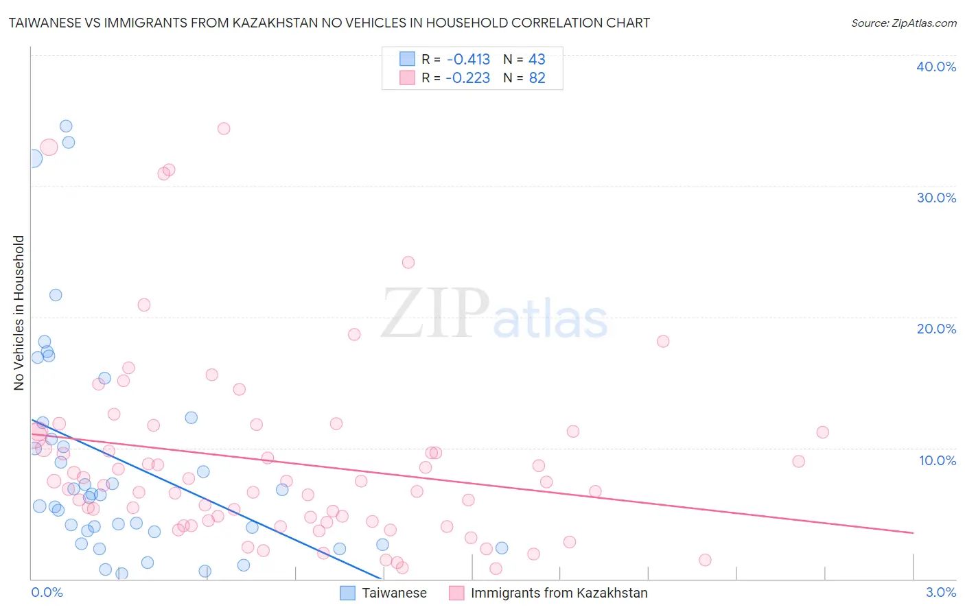 Taiwanese vs Immigrants from Kazakhstan No Vehicles in Household