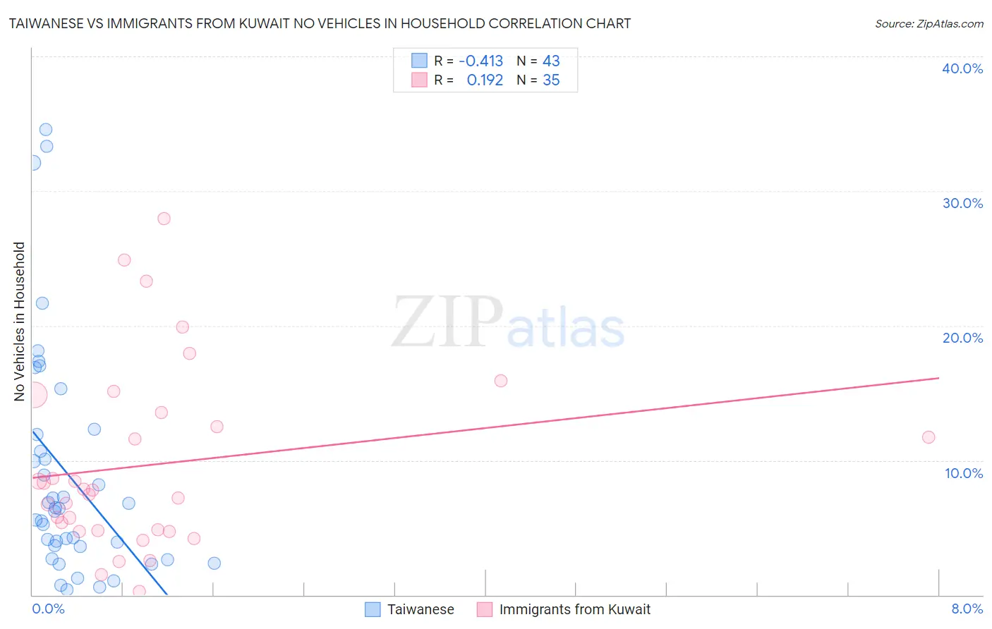 Taiwanese vs Immigrants from Kuwait No Vehicles in Household