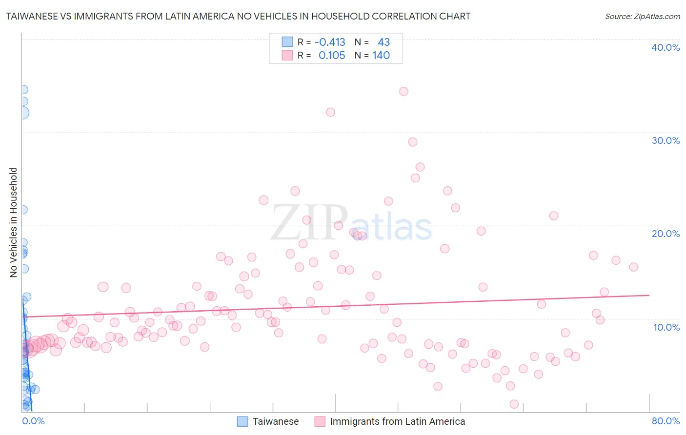 Taiwanese vs Immigrants from Latin America No Vehicles in Household