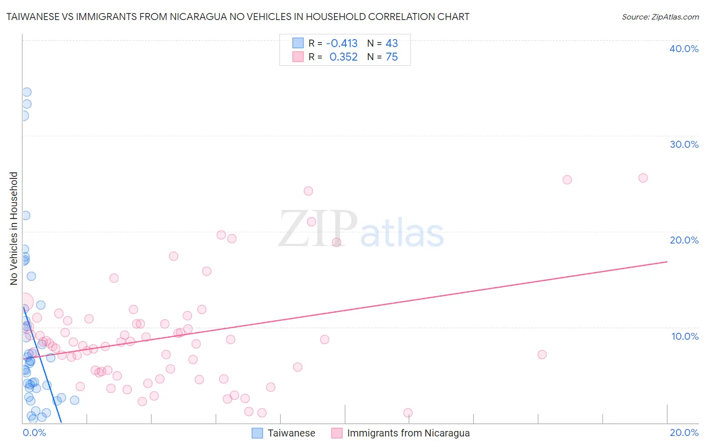 Taiwanese vs Immigrants from Nicaragua No Vehicles in Household