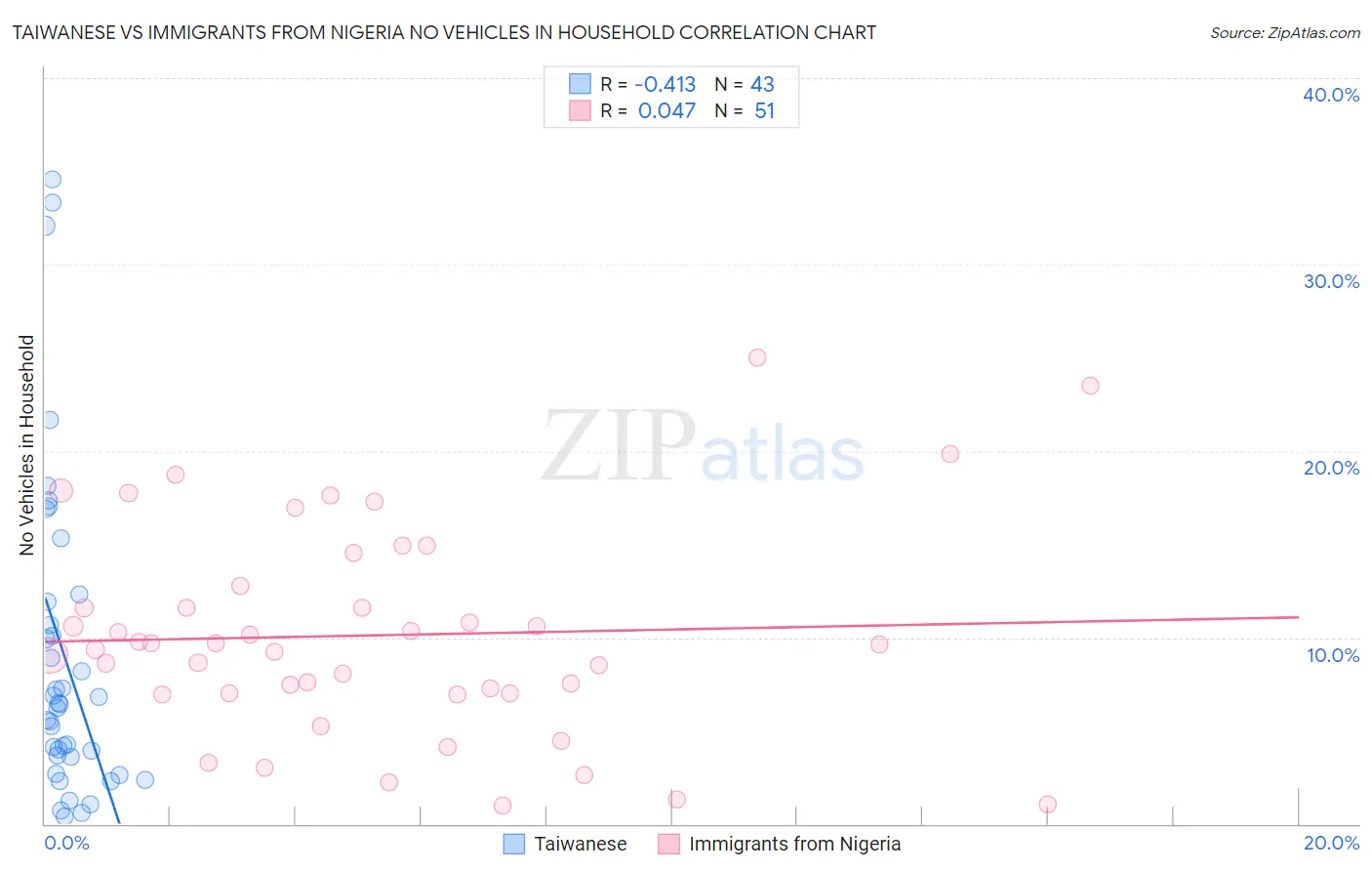 Taiwanese vs Immigrants from Nigeria No Vehicles in Household
