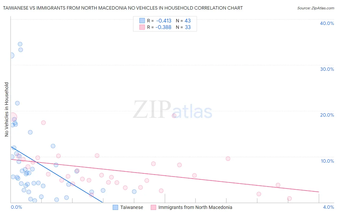 Taiwanese vs Immigrants from North Macedonia No Vehicles in Household