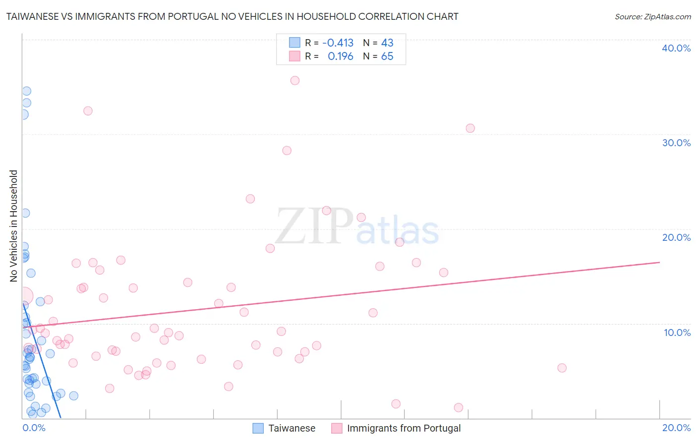 Taiwanese vs Immigrants from Portugal No Vehicles in Household