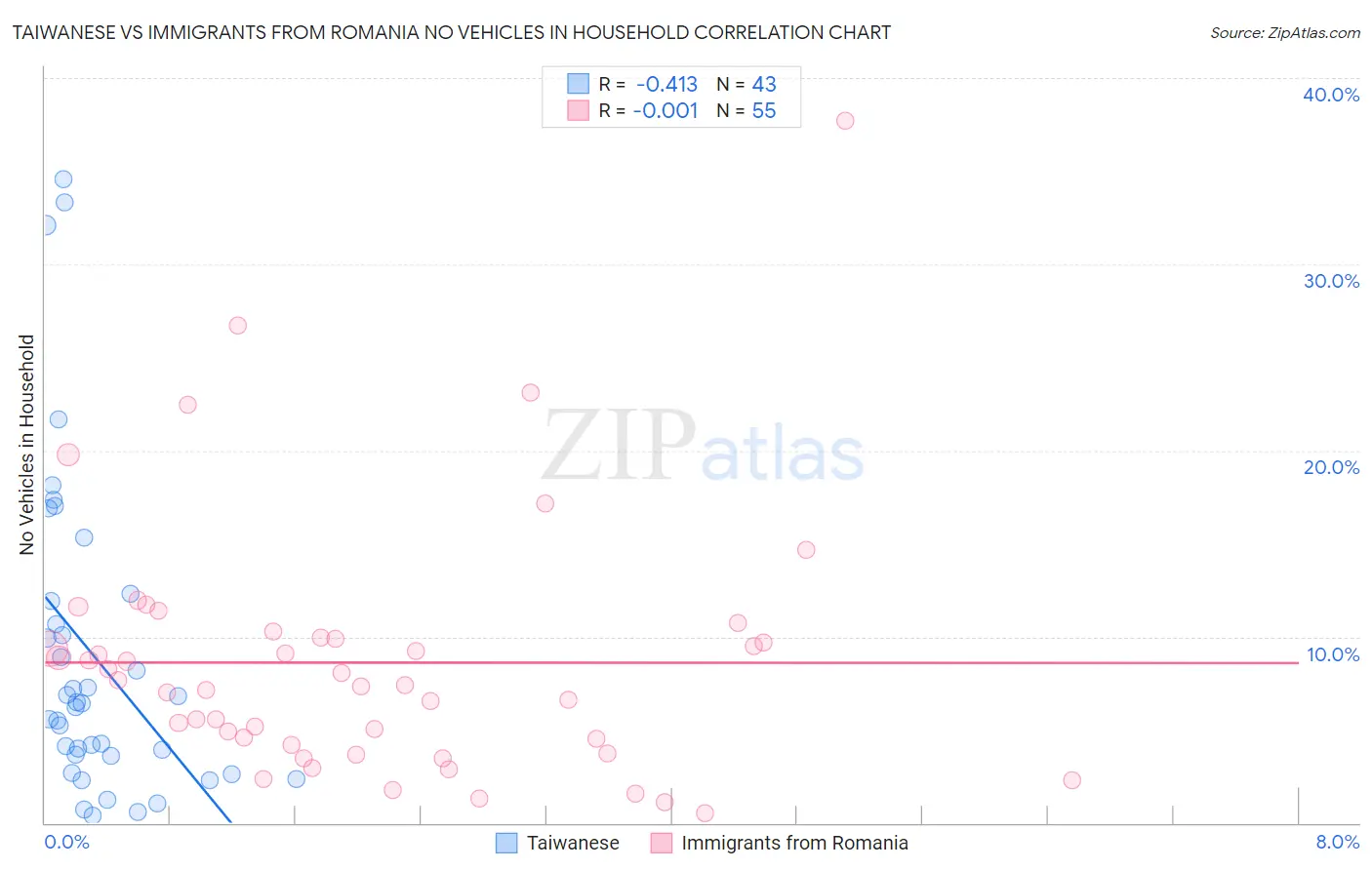Taiwanese vs Immigrants from Romania No Vehicles in Household