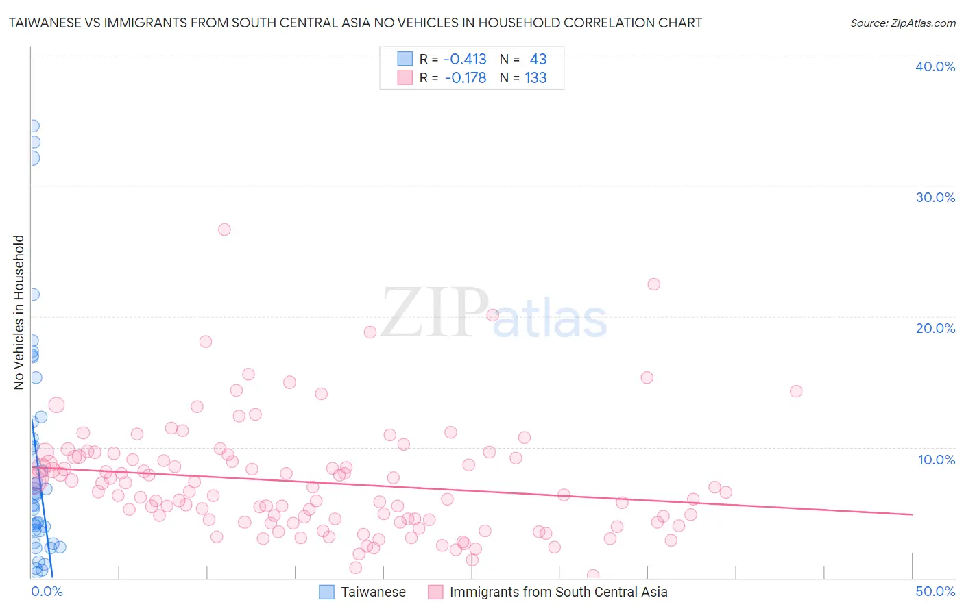 Taiwanese vs Immigrants from South Central Asia No Vehicles in Household