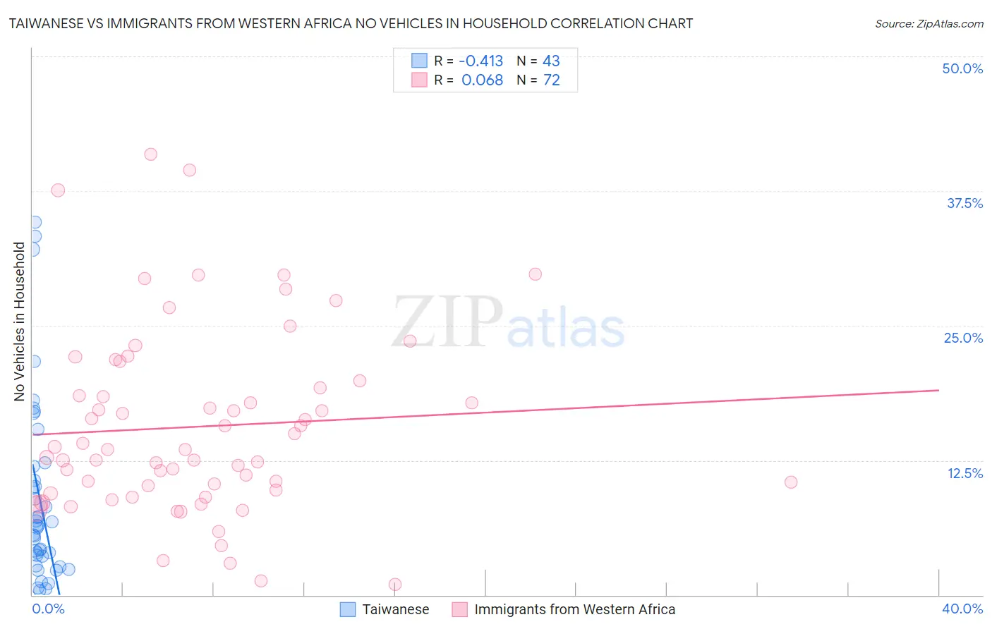 Taiwanese vs Immigrants from Western Africa No Vehicles in Household