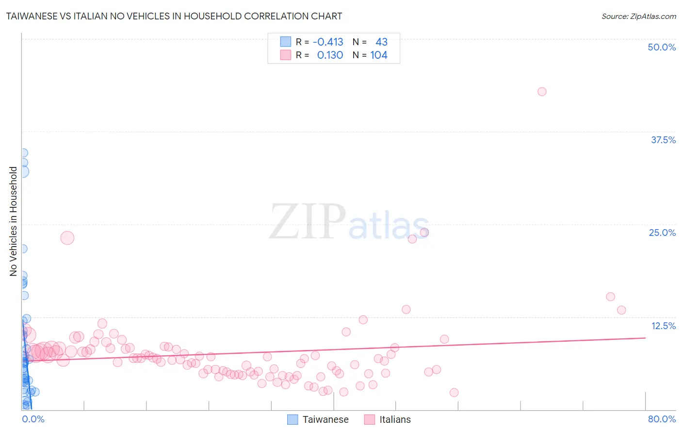 Taiwanese vs Italian No Vehicles in Household