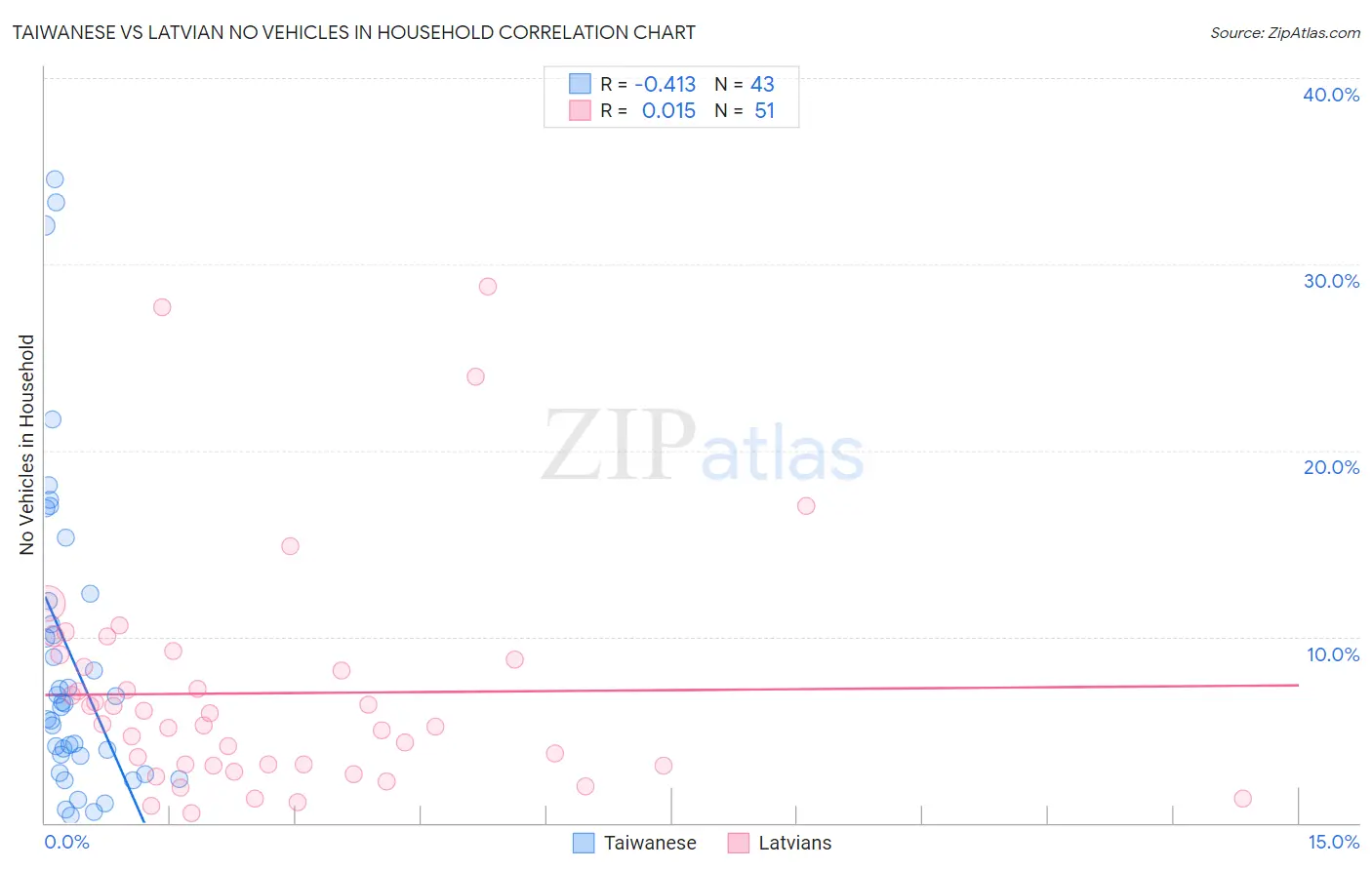 Taiwanese vs Latvian No Vehicles in Household