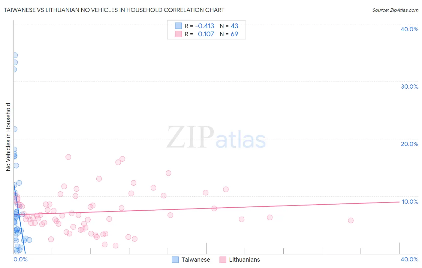 Taiwanese vs Lithuanian No Vehicles in Household