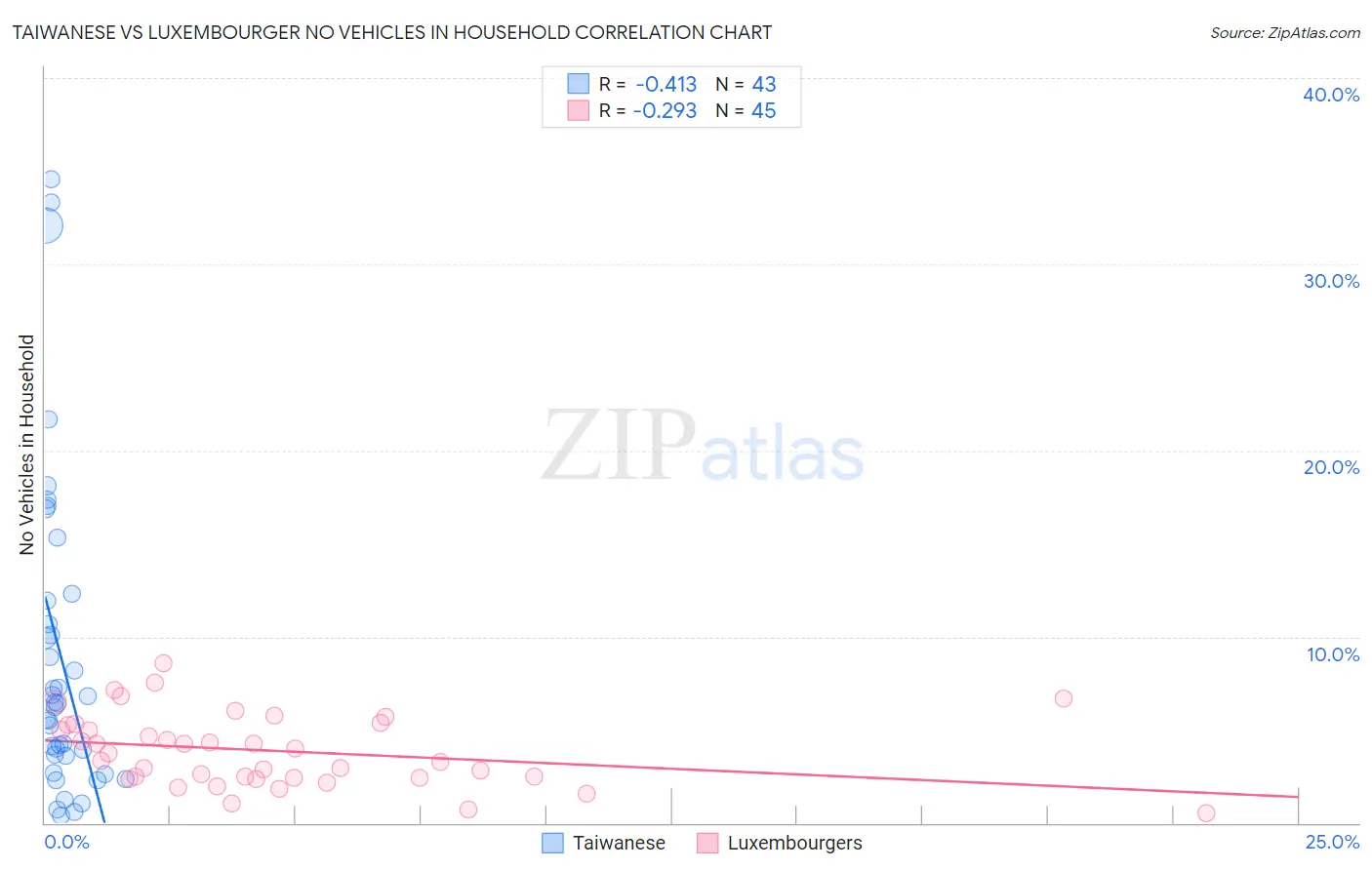 Taiwanese vs Luxembourger No Vehicles in Household