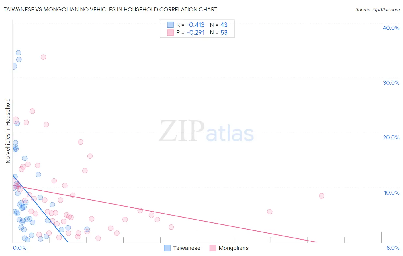 Taiwanese vs Mongolian No Vehicles in Household