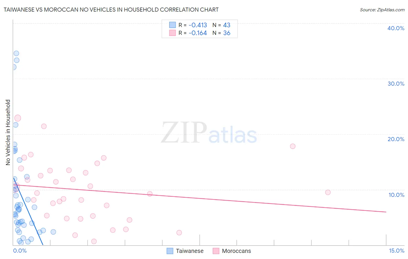 Taiwanese vs Moroccan No Vehicles in Household