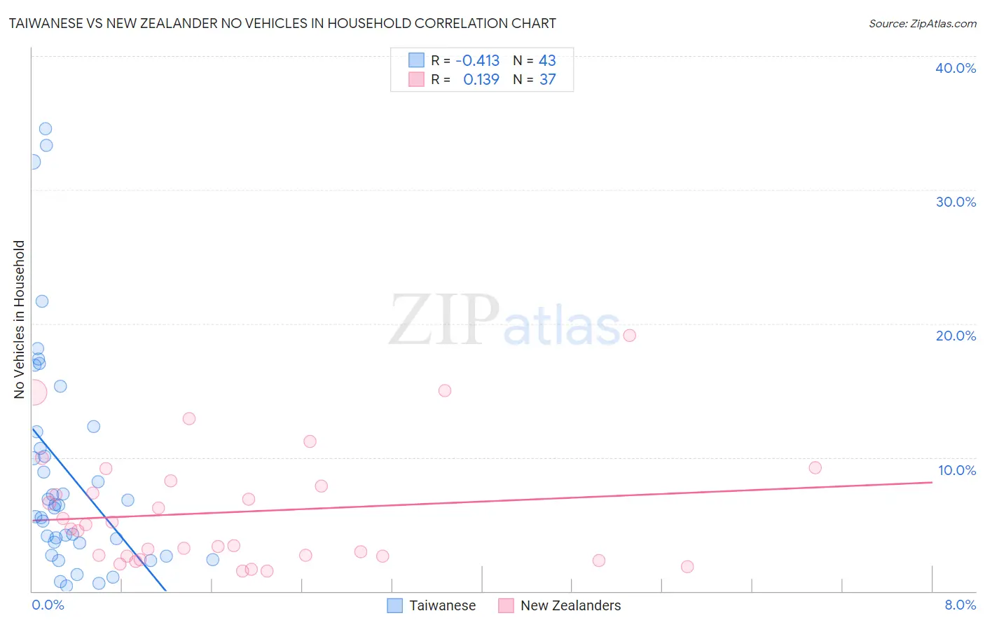 Taiwanese vs New Zealander No Vehicles in Household