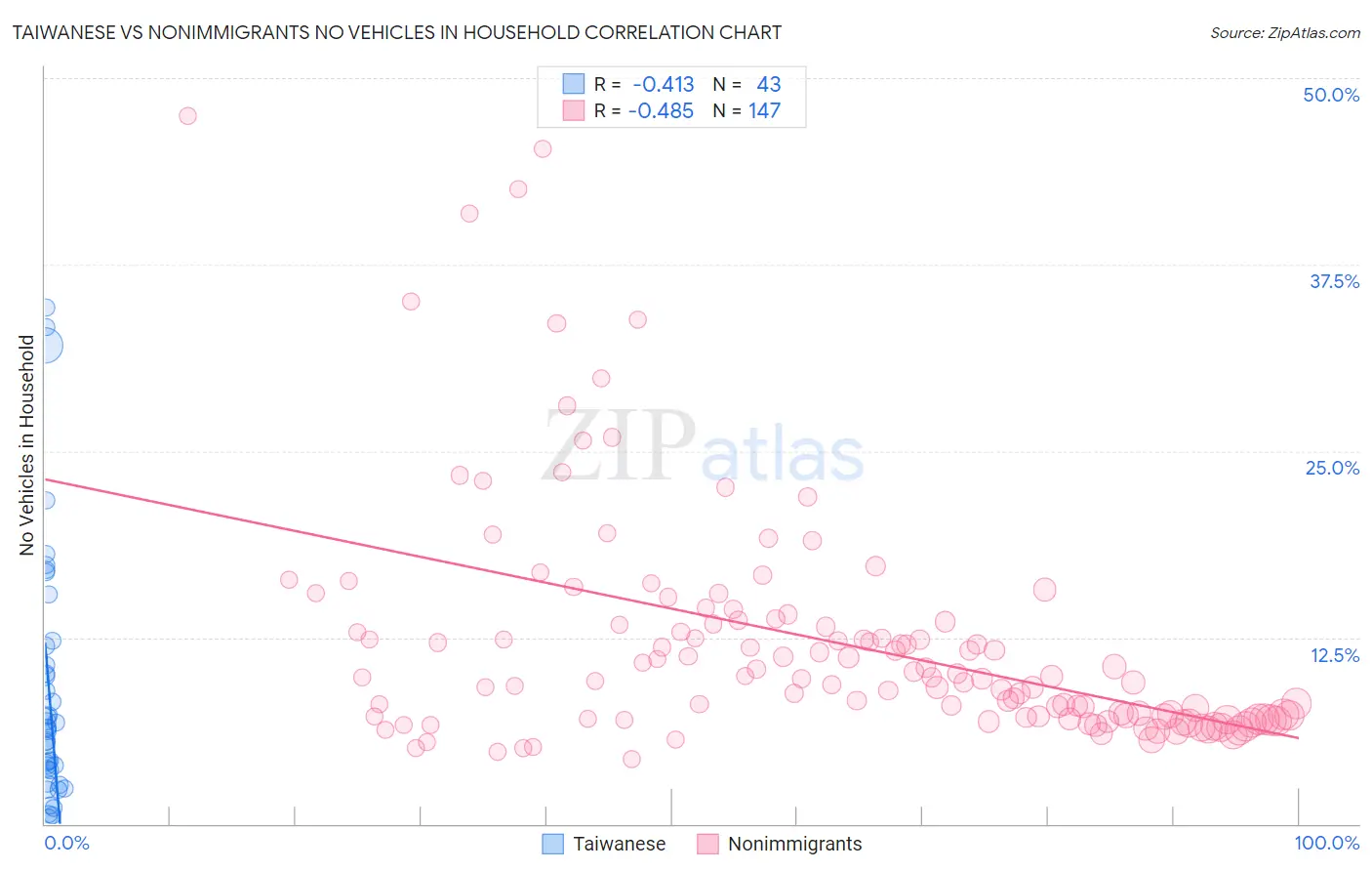 Taiwanese vs Nonimmigrants No Vehicles in Household