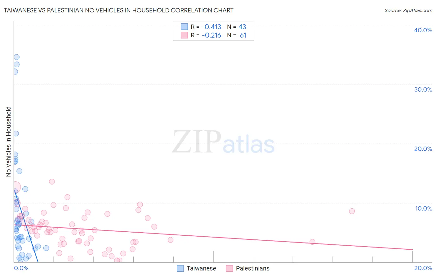 Taiwanese vs Palestinian No Vehicles in Household