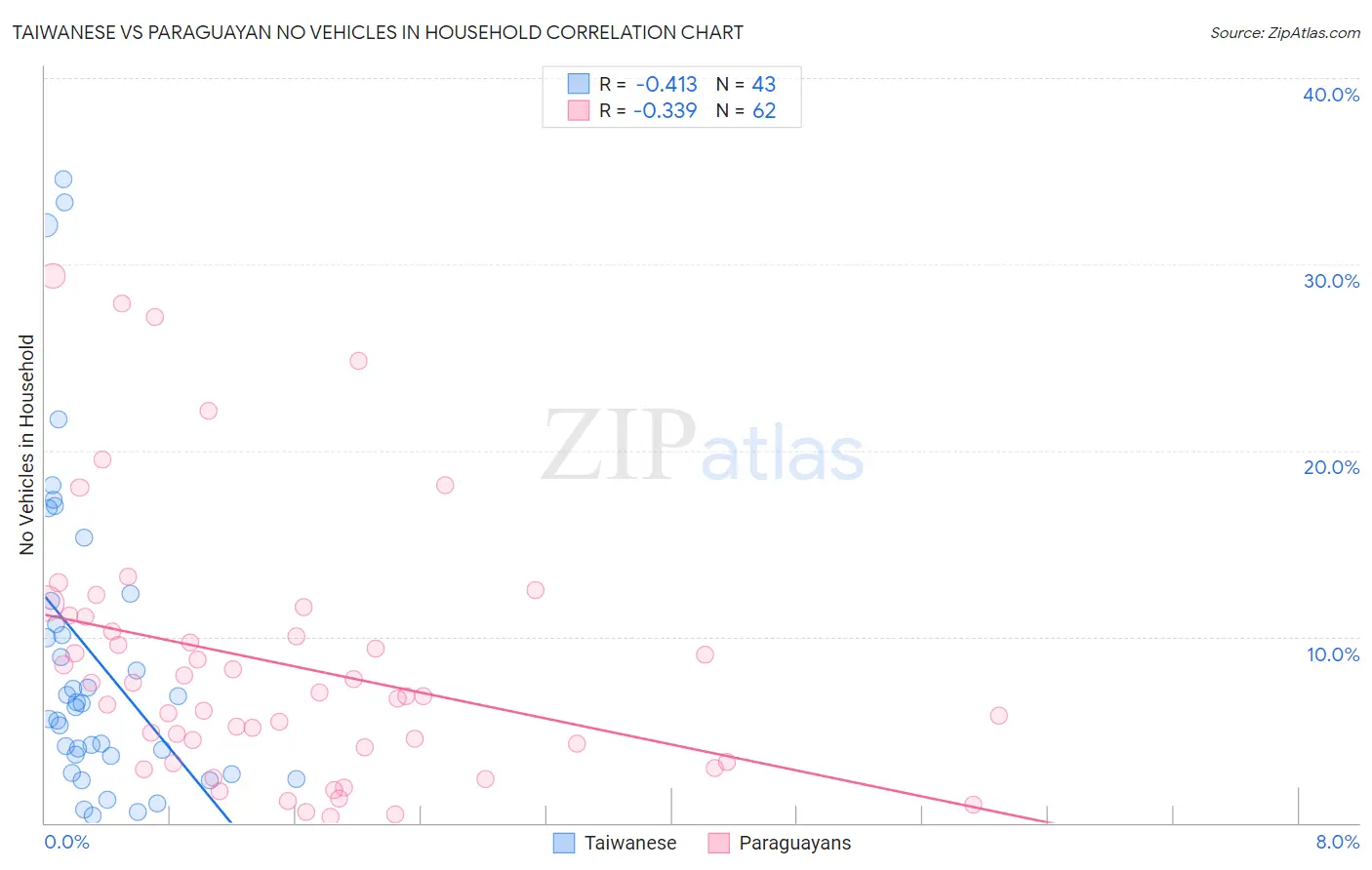Taiwanese vs Paraguayan No Vehicles in Household