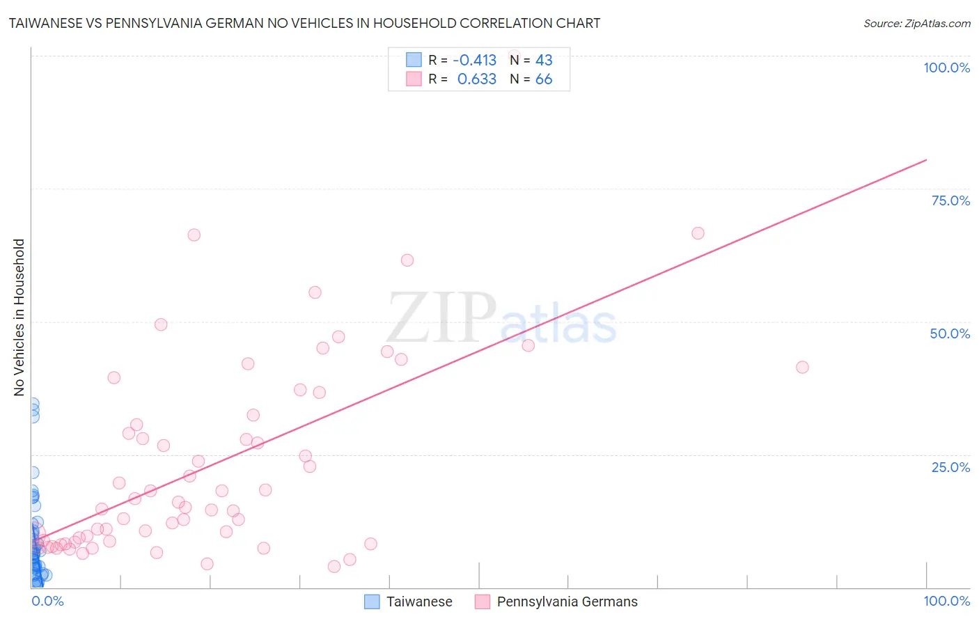 Taiwanese vs Pennsylvania German No Vehicles in Household