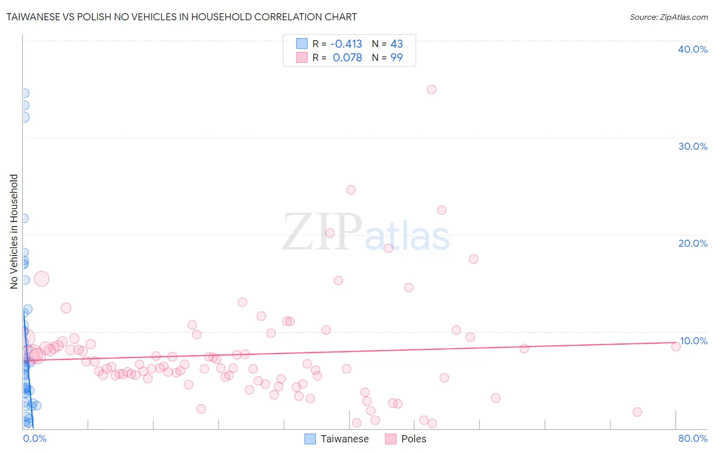 Taiwanese vs Polish No Vehicles in Household