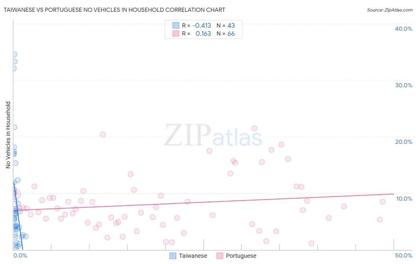 Taiwanese vs Portuguese No Vehicles in Household