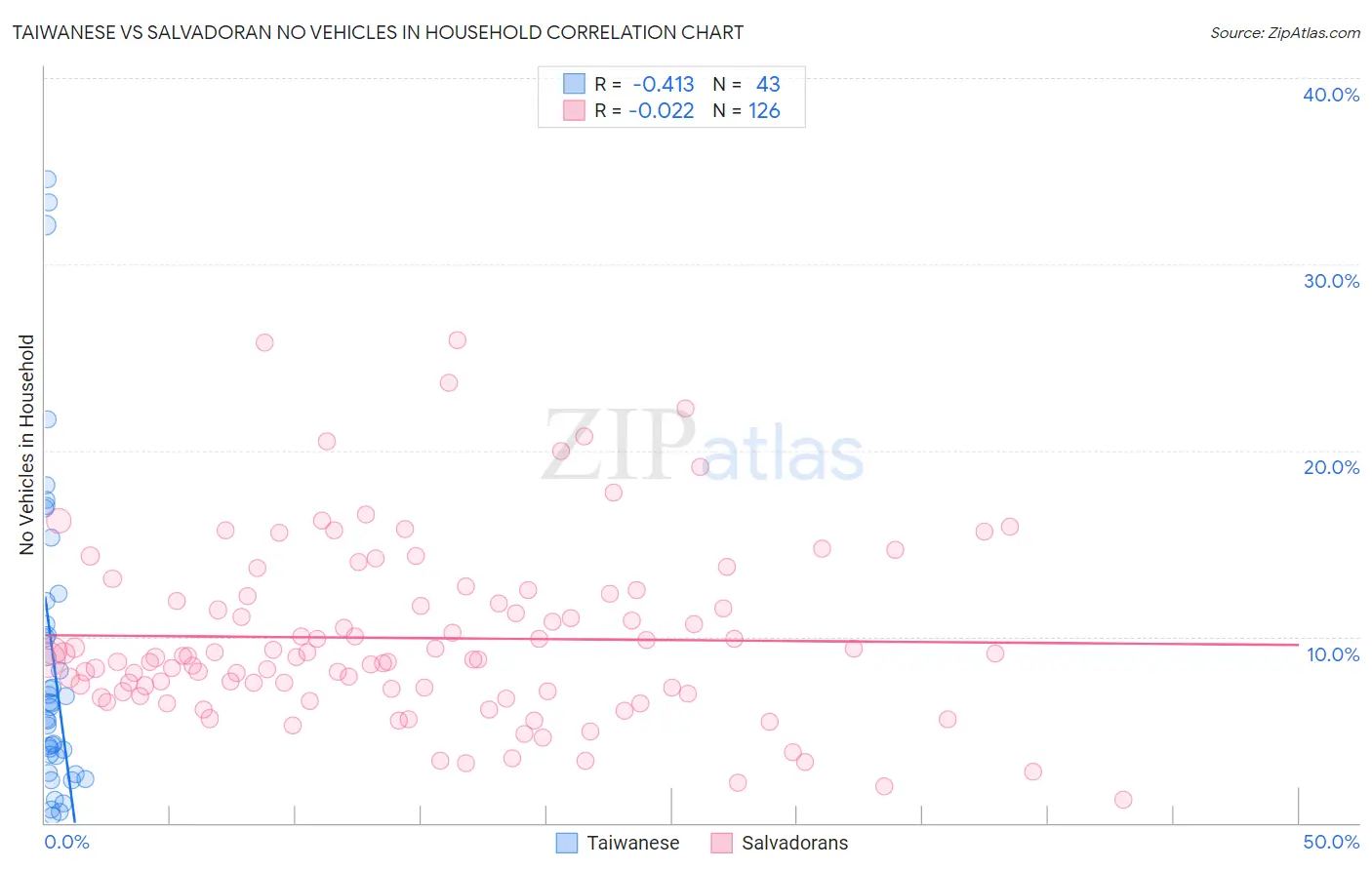 Taiwanese vs Salvadoran No Vehicles in Household