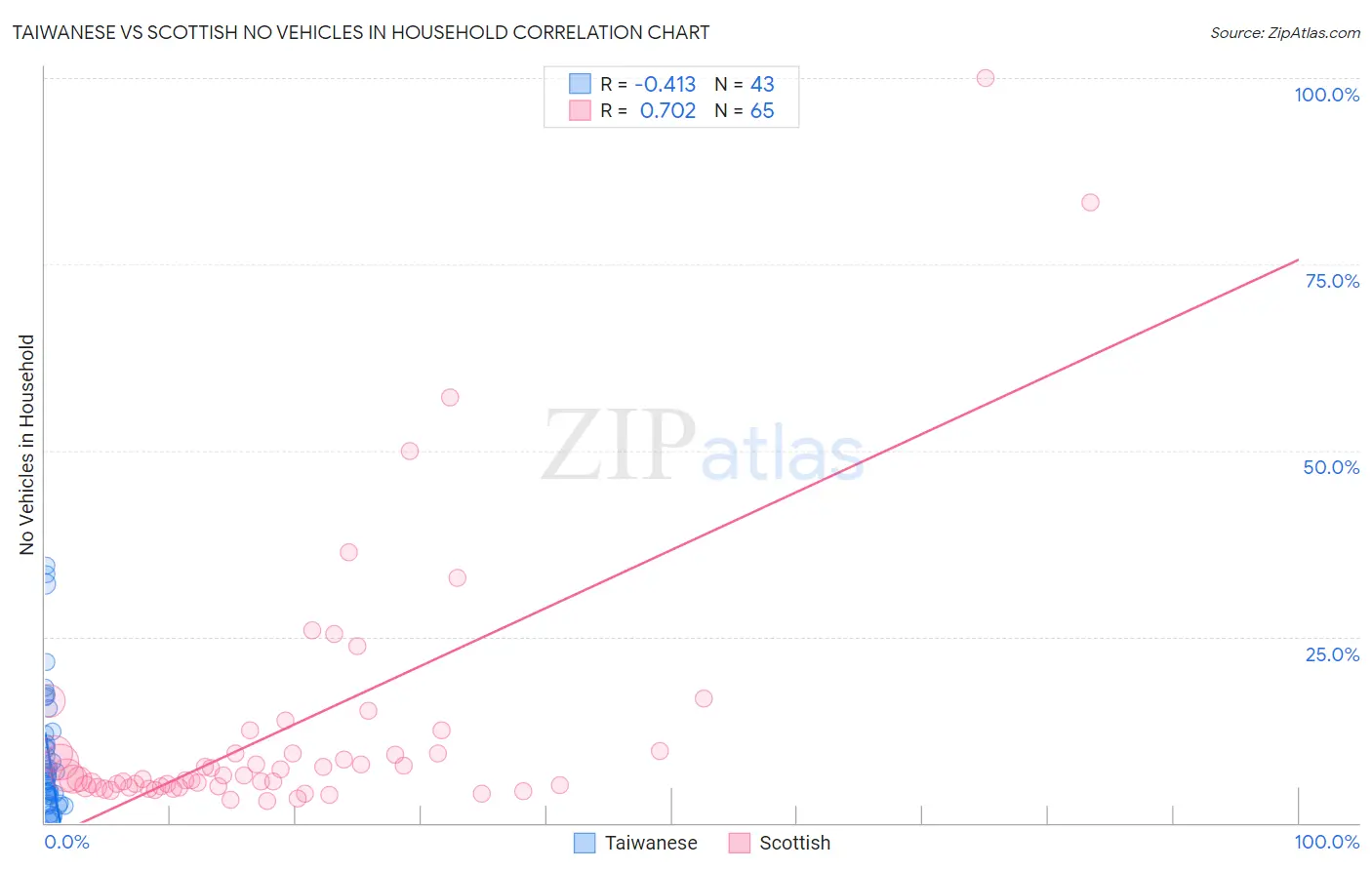 Taiwanese vs Scottish No Vehicles in Household