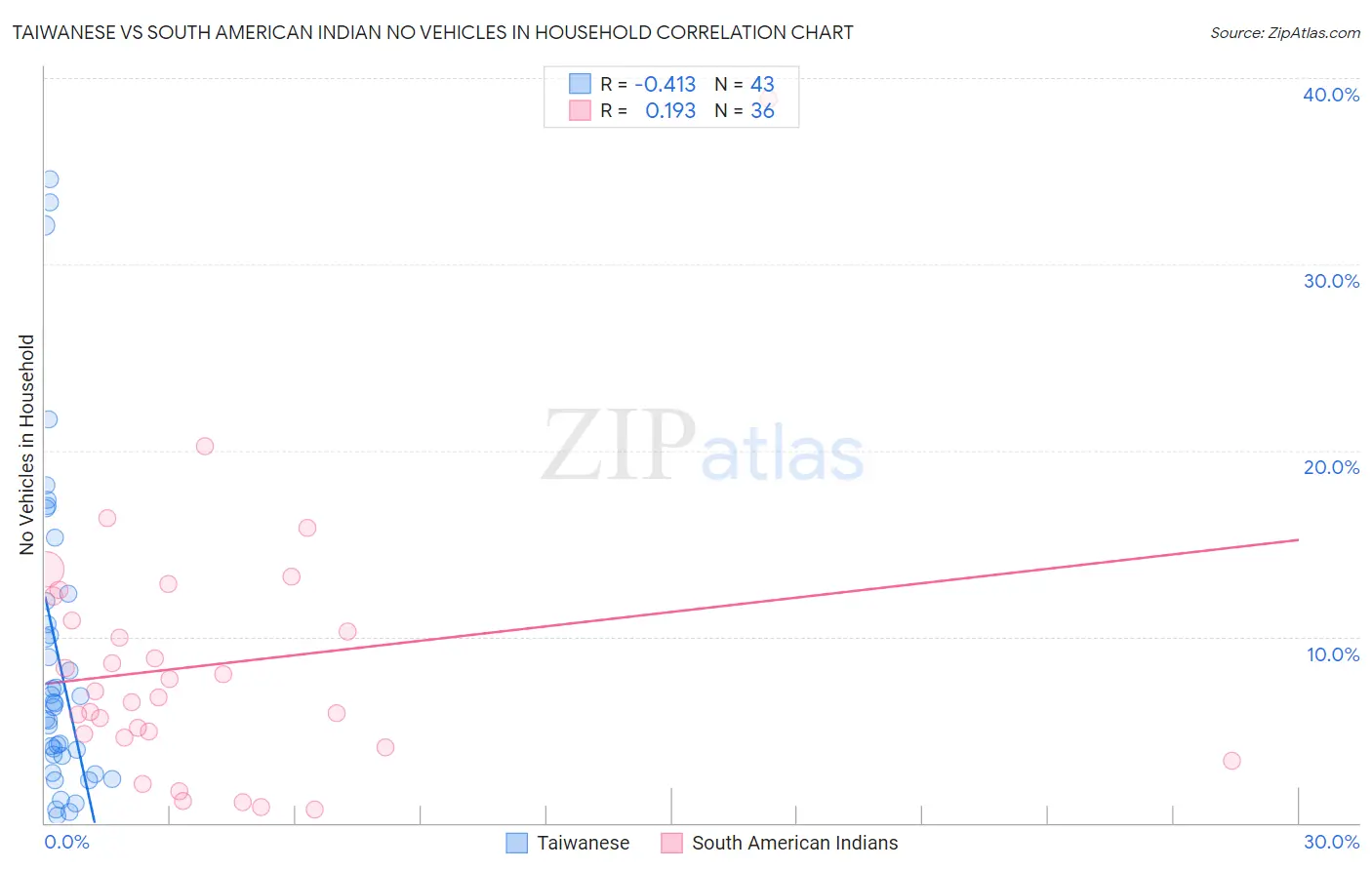 Taiwanese vs South American Indian No Vehicles in Household