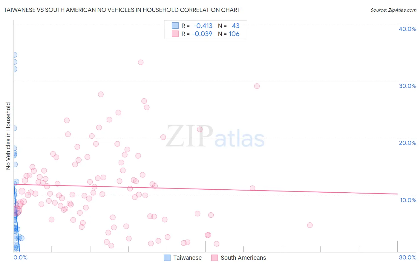 Taiwanese vs South American No Vehicles in Household