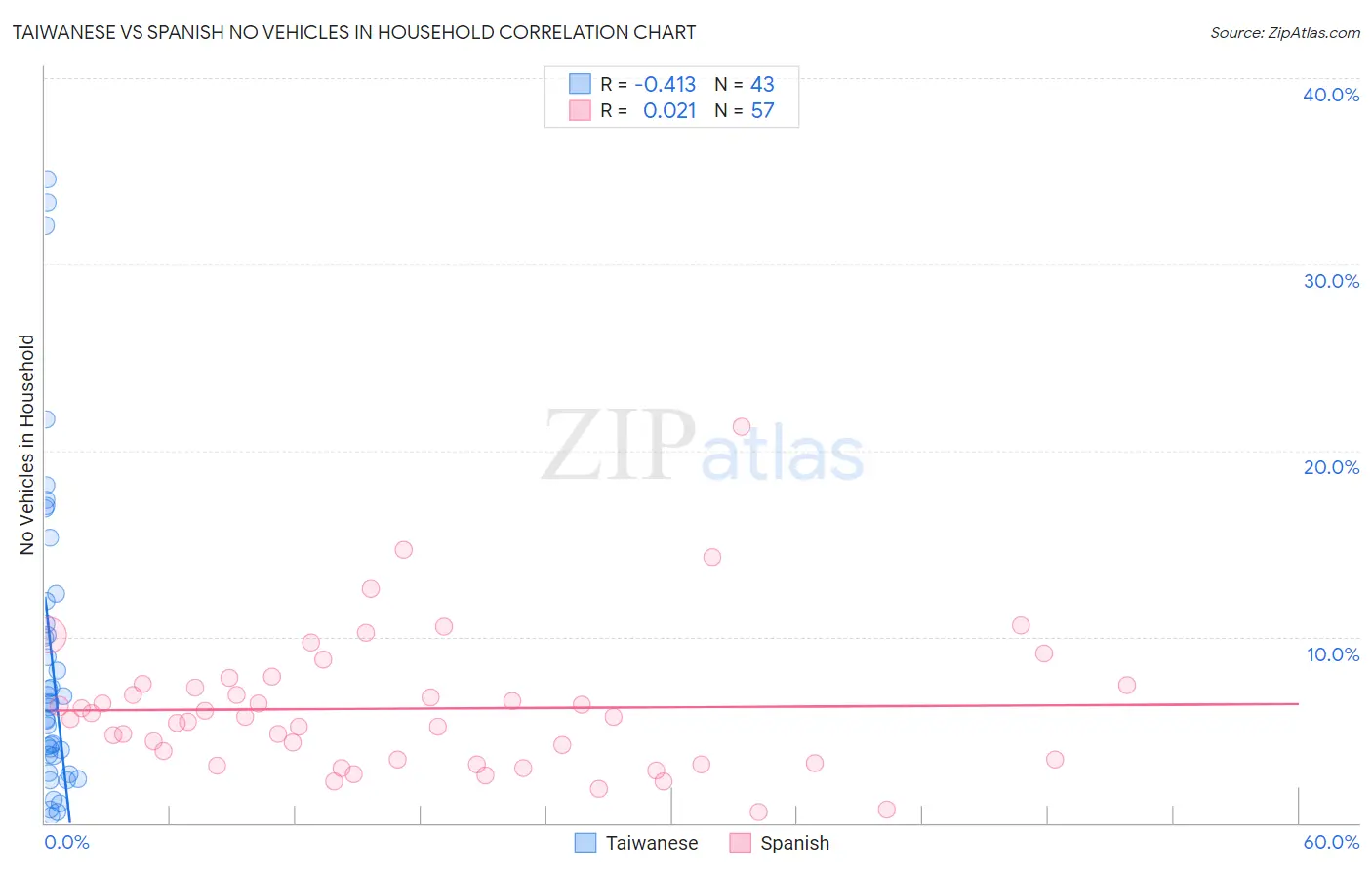 Taiwanese vs Spanish No Vehicles in Household