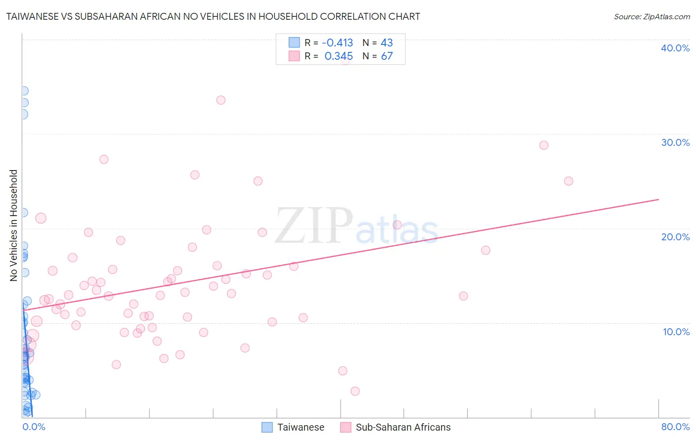 Taiwanese vs Subsaharan African No Vehicles in Household
