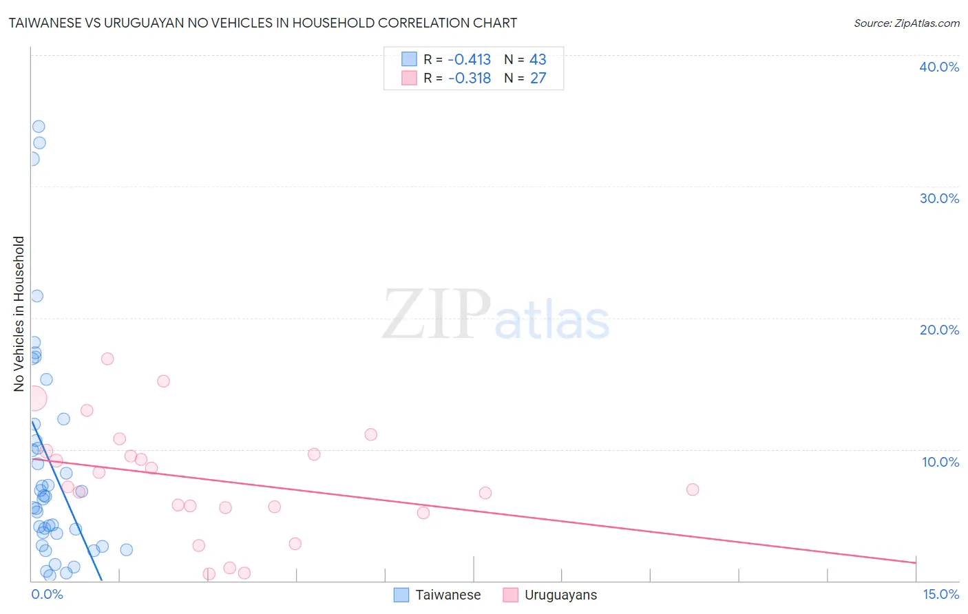 Taiwanese vs Uruguayan No Vehicles in Household
