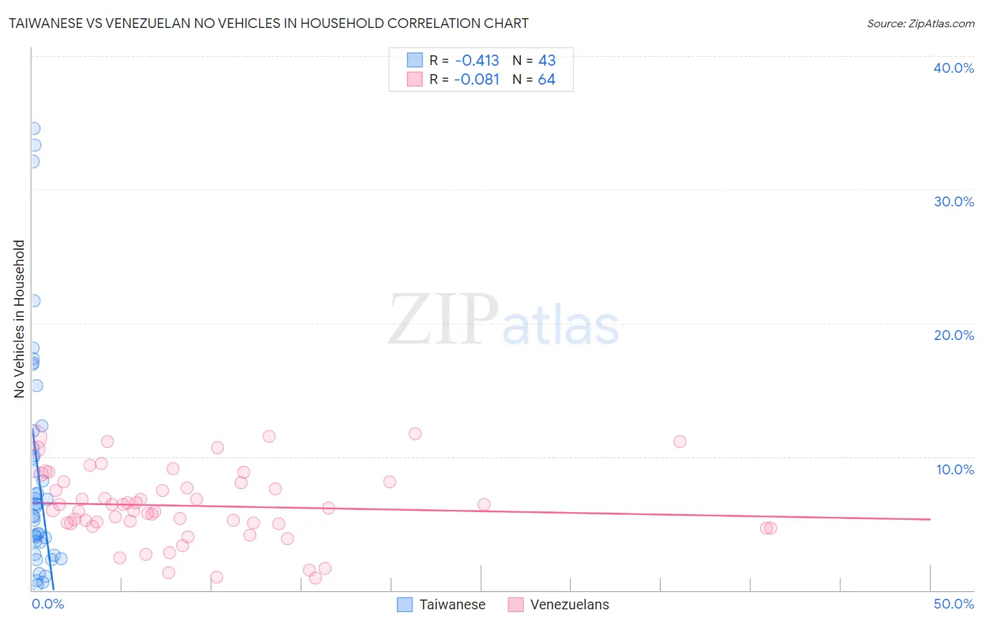Taiwanese vs Venezuelan No Vehicles in Household
