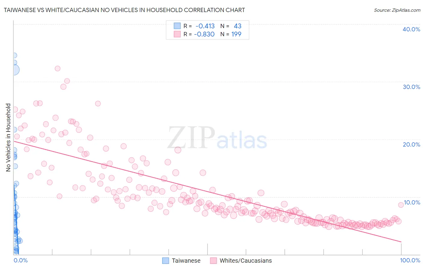 Taiwanese vs White/Caucasian No Vehicles in Household
