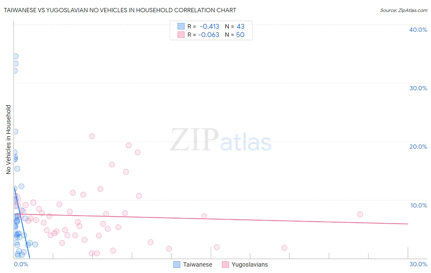 Taiwanese vs Yugoslavian No Vehicles in Household