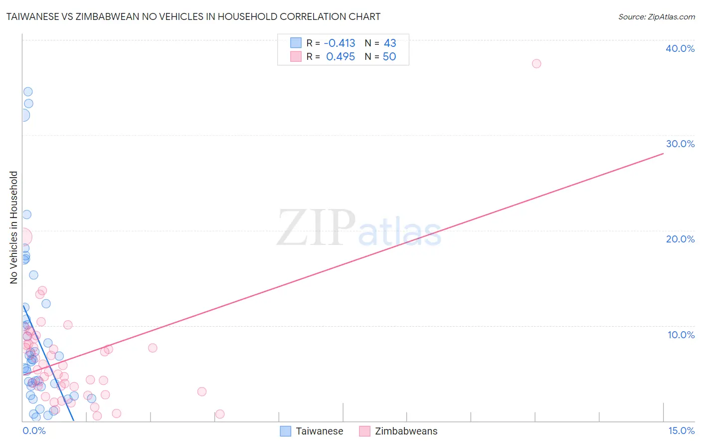 Taiwanese vs Zimbabwean No Vehicles in Household