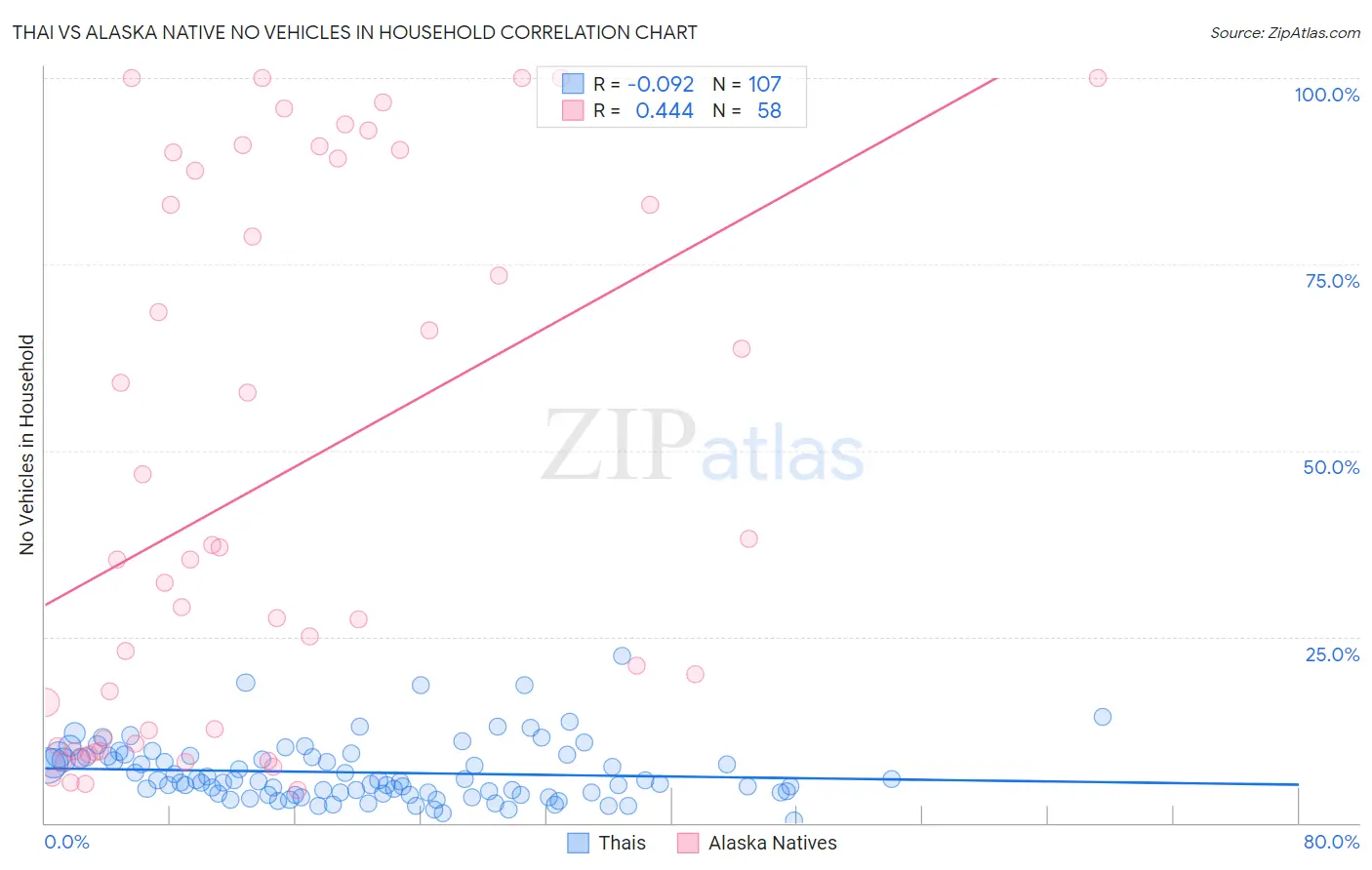 Thai vs Alaska Native No Vehicles in Household