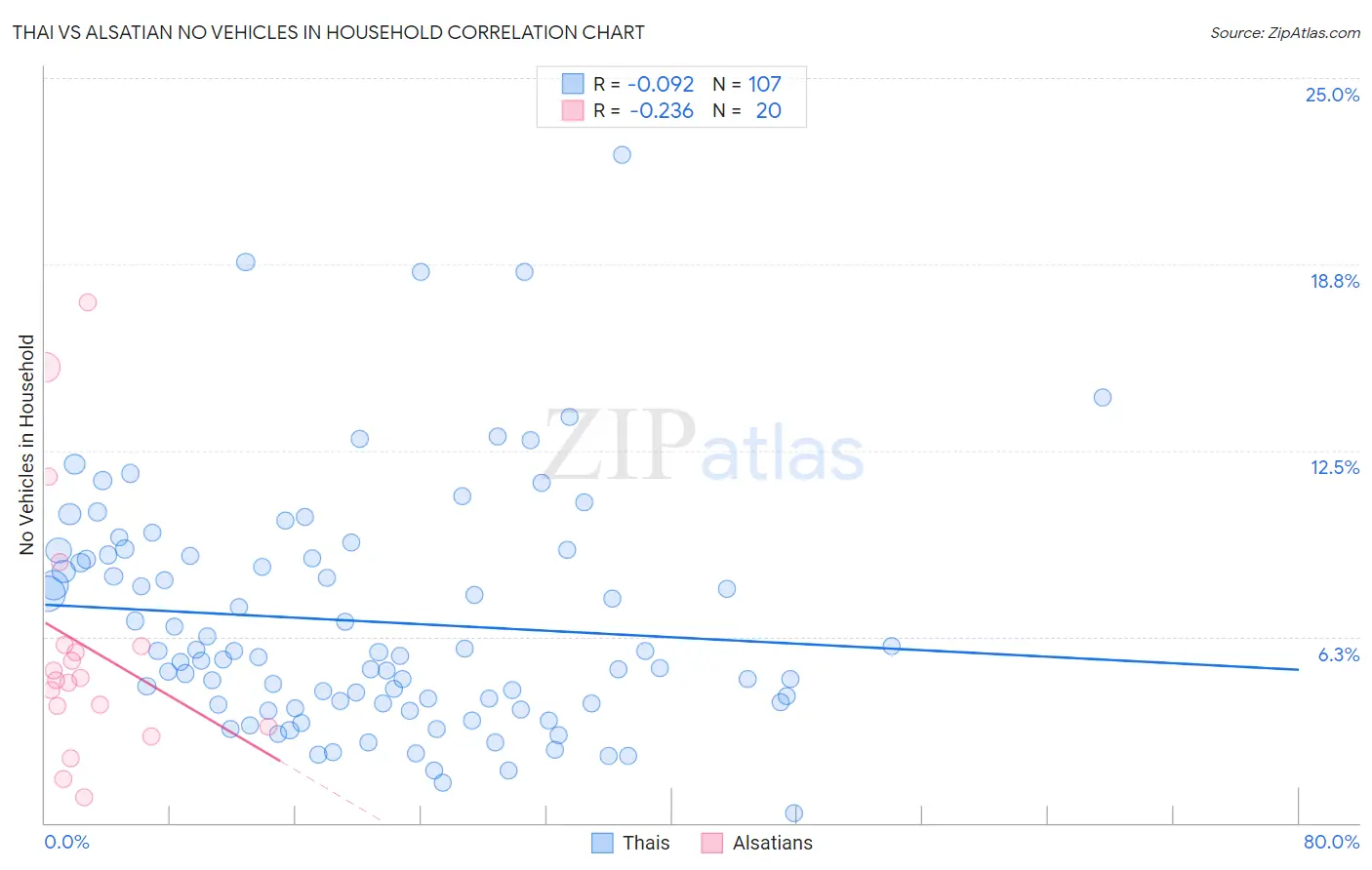 Thai vs Alsatian No Vehicles in Household