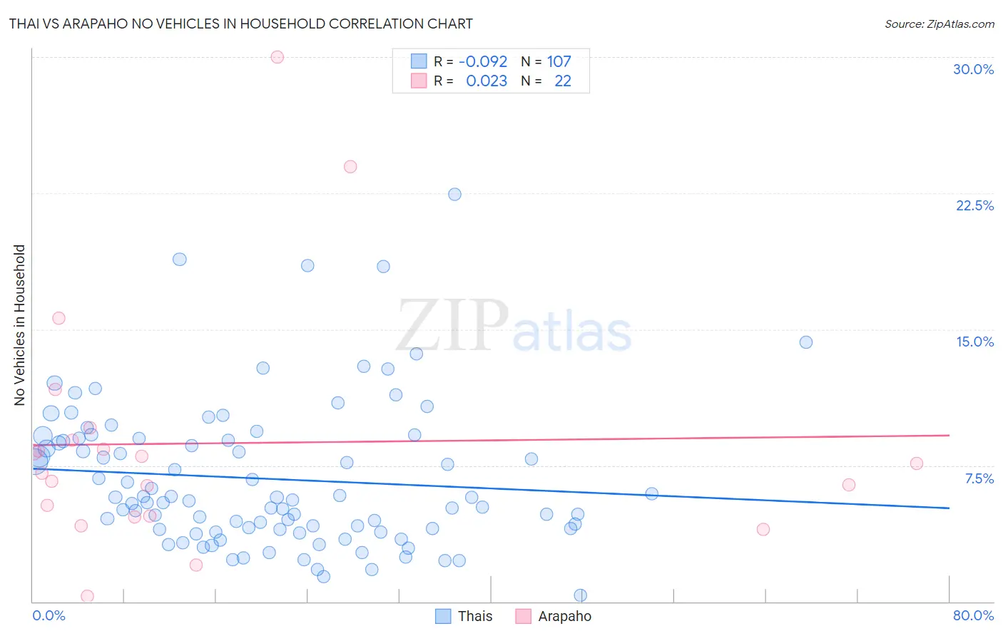Thai vs Arapaho No Vehicles in Household