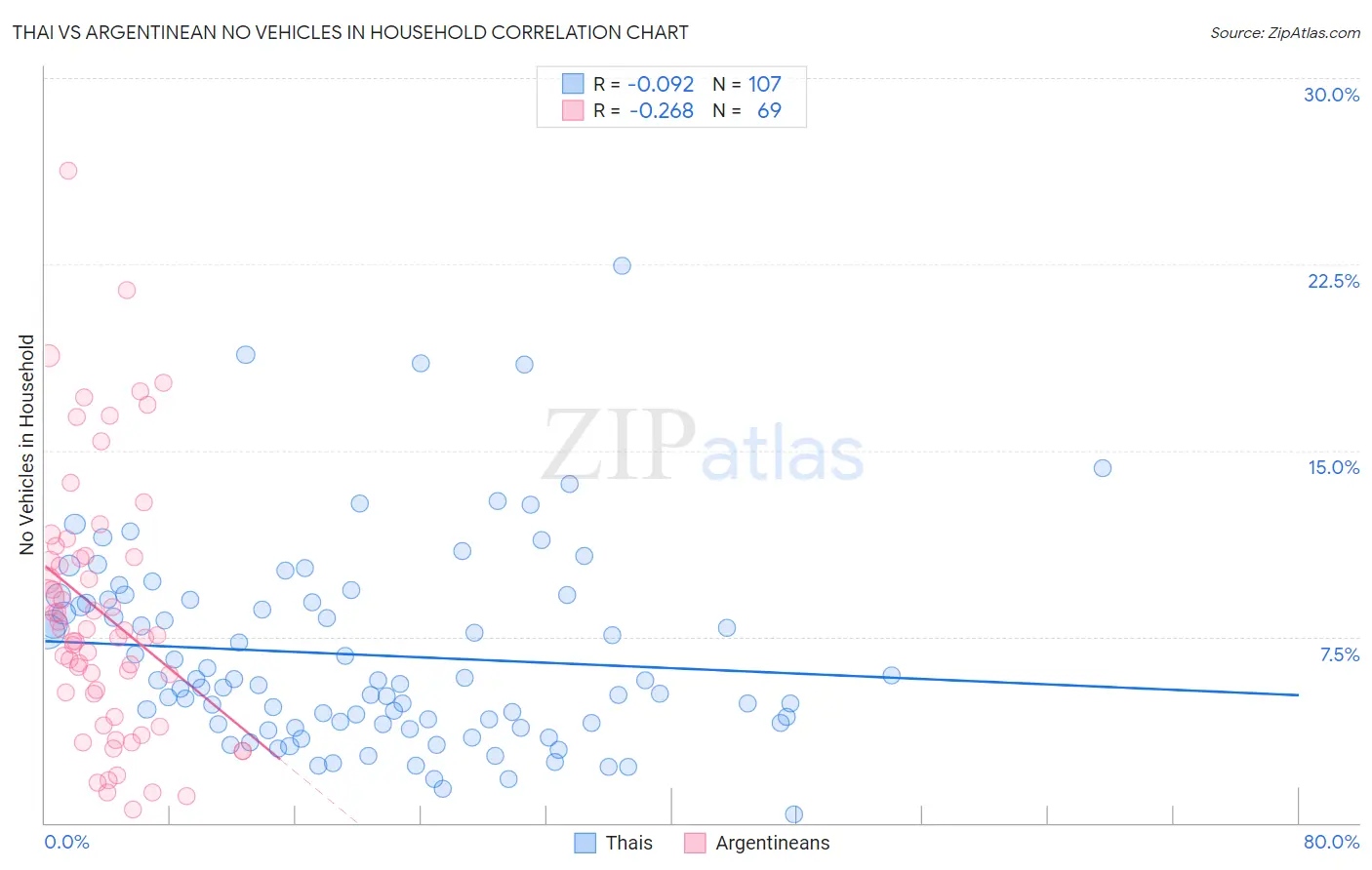 Thai vs Argentinean No Vehicles in Household