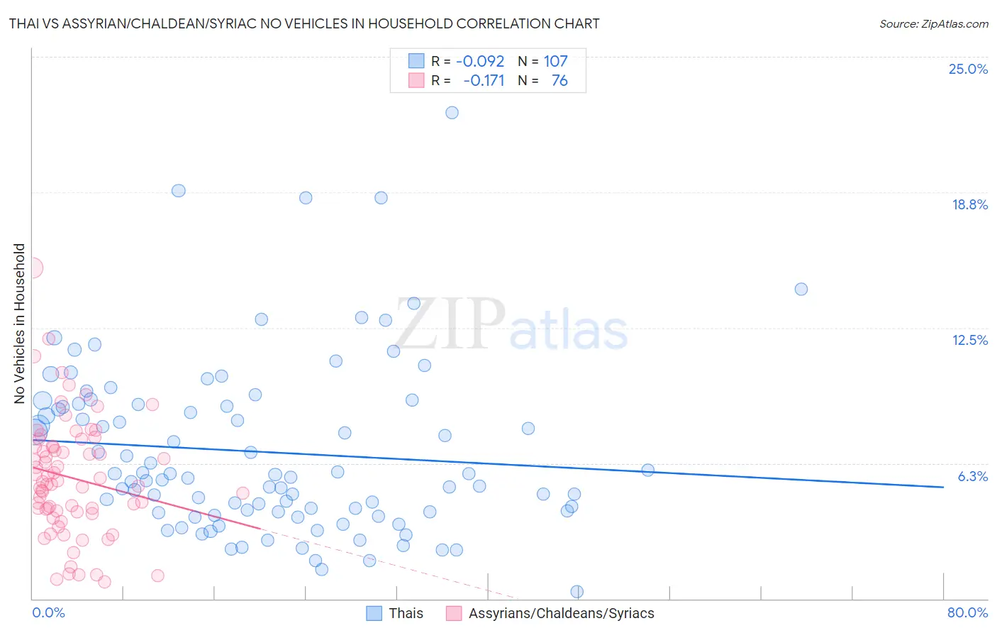 Thai vs Assyrian/Chaldean/Syriac No Vehicles in Household