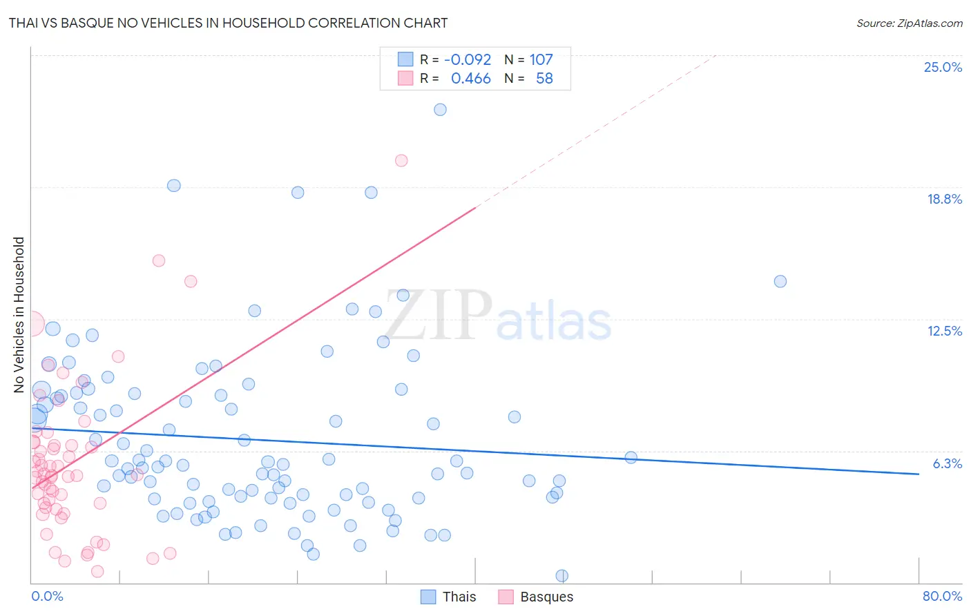 Thai vs Basque No Vehicles in Household