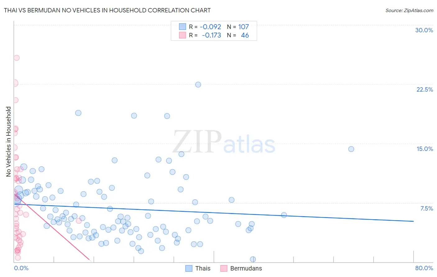 Thai vs Bermudan No Vehicles in Household