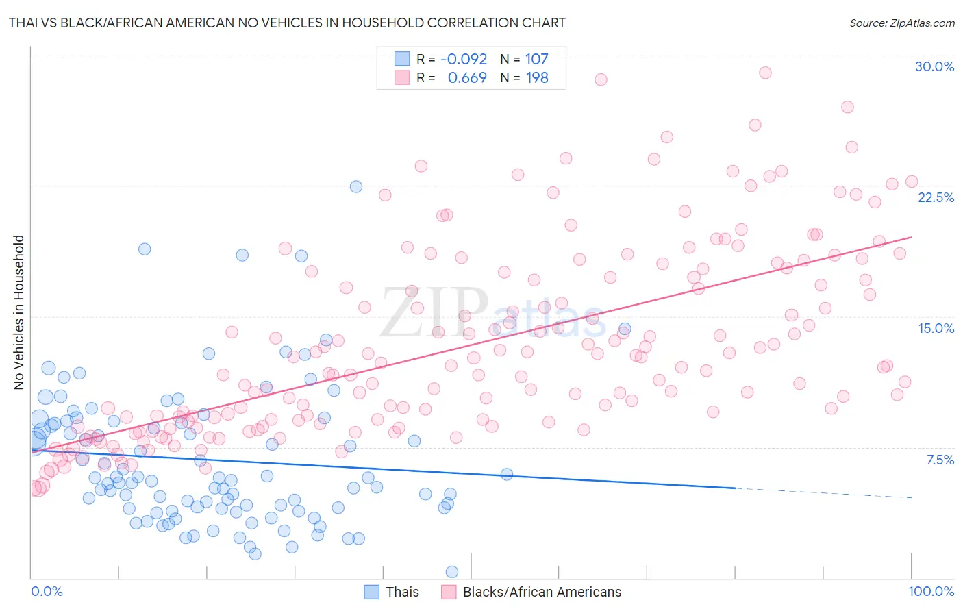 Thai vs Black/African American No Vehicles in Household