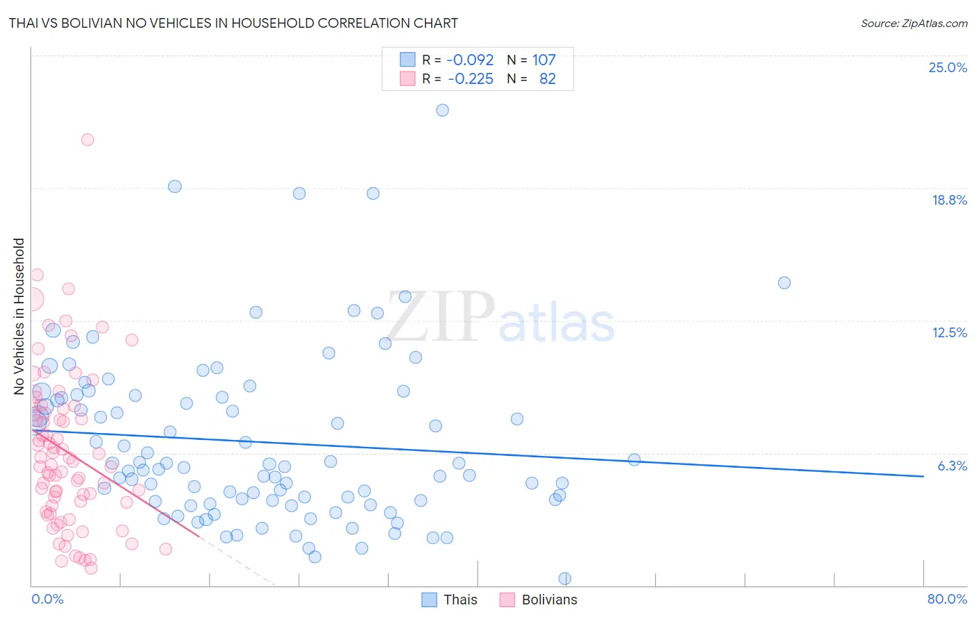 Thai vs Bolivian No Vehicles in Household