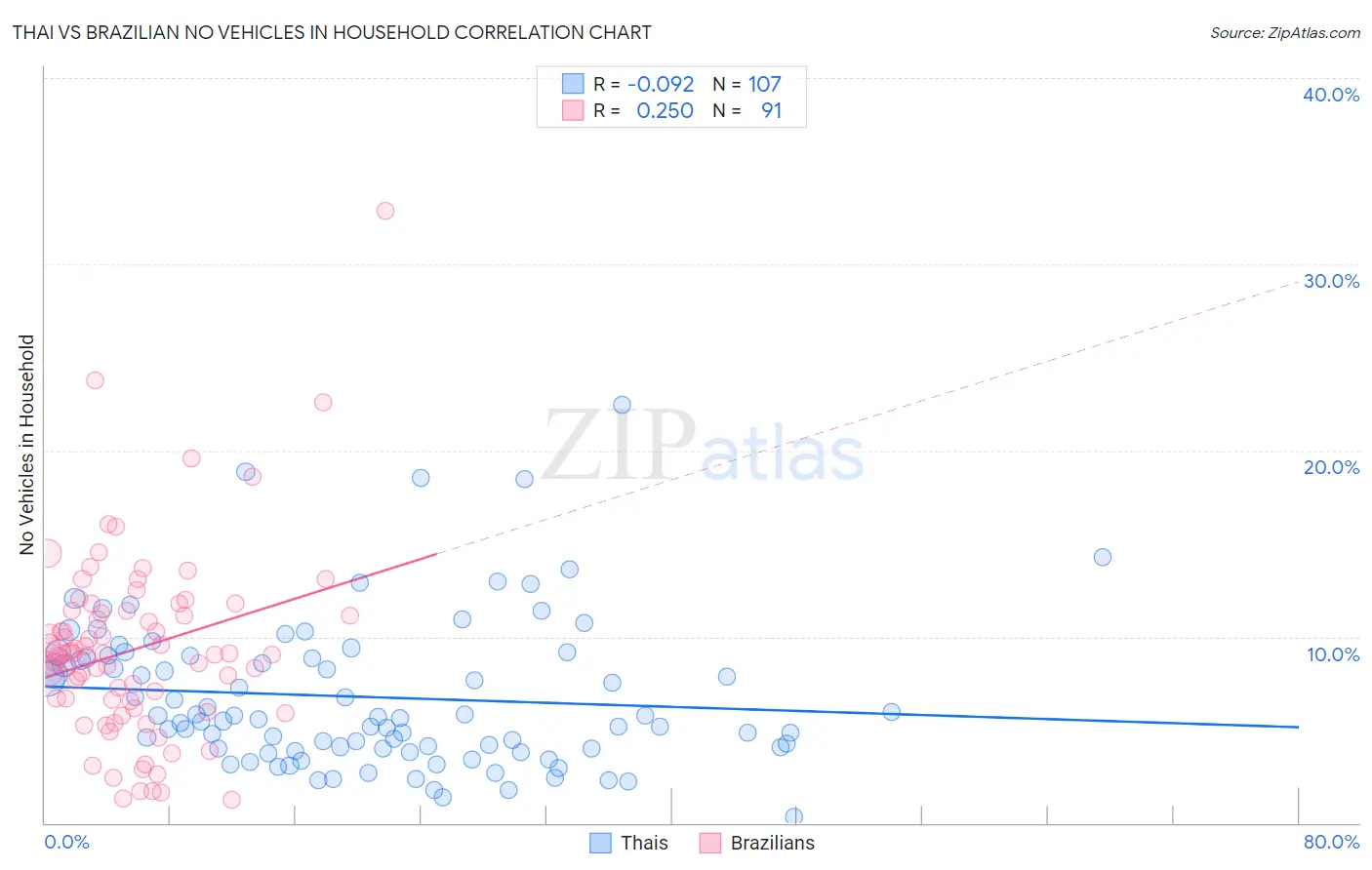 Thai vs Brazilian No Vehicles in Household
